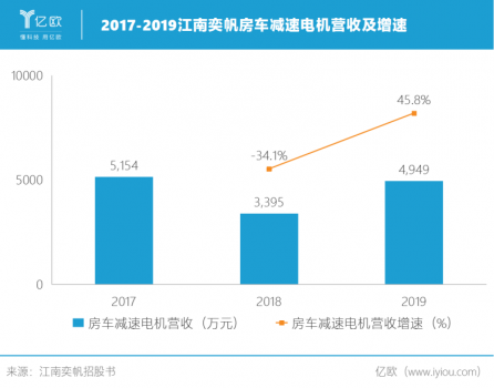 2017-2019江南奕帆房車減速電機營收及增速.png