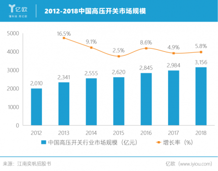 2012-2018中國高壓開關市場規(guī)模.png