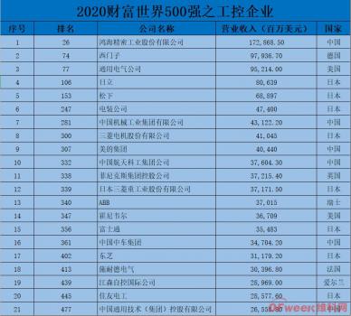 2020財(cái)富世界500強(qiáng)工控企業(yè)，中日占據(jù)半壁河山