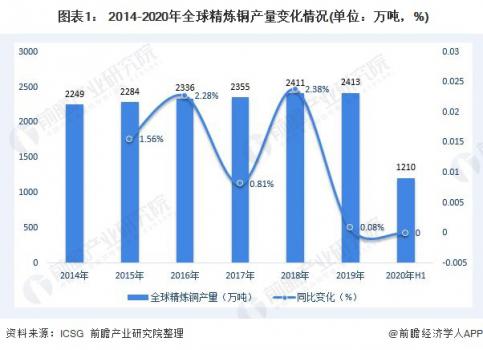  圖表1： 2014-2020年全球精煉銅產(chǎn)量變化情況(單位：萬噸，%)