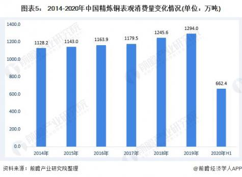 圖表5： 2014-2020年中國精煉銅表觀消費(fèi)量變化情況(單位：萬噸)