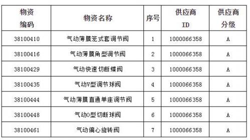 重慶川儀多項控制閥主導產(chǎn)品獲中石油一級供應商A級評價