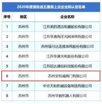 2020年度全省首批！安特威閥門上榜江蘇省“五星級上云企業(yè)”