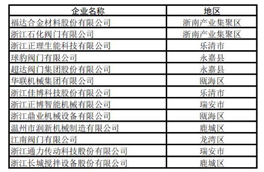 多家閥門(mén)企業(yè)上榜2020年浙江省“隱形冠軍”企業(yè)名單 