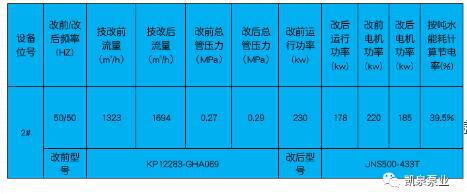 凱泉泵業(yè)：大型離心泵在電廠、水廠節(jié)能改造相繼成功驗(yàn)收