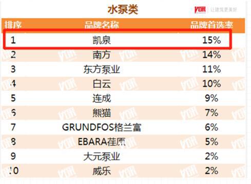 “中國(guó)房地產(chǎn)開發(fā)企業(yè)500強(qiáng)首選水泵類品牌”榜單