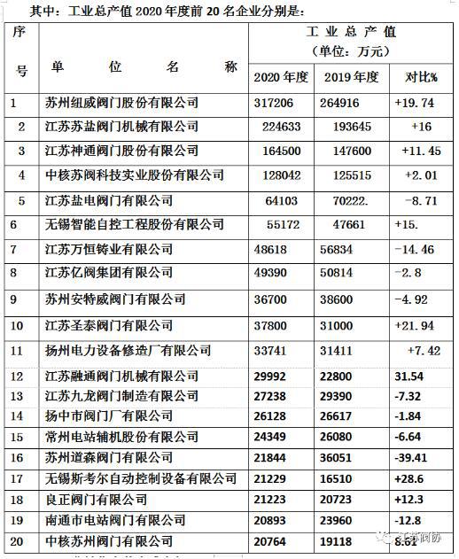 江蘇閥門行業(yè)2020年度產(chǎn)值、銷售、利稅前20名企業(yè)排列表