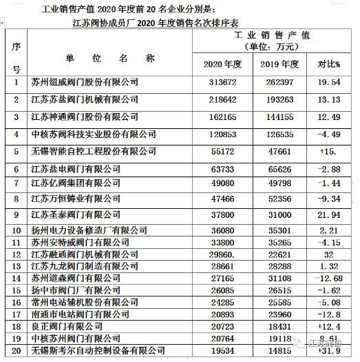 江蘇閥門行業(yè)2020年度產(chǎn)值、銷售、利稅前20名企業(yè)排列表