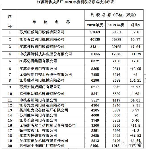 江蘇閥門行業(yè)2020年度產(chǎn)值、銷售、利稅前20名企業(yè)排列表