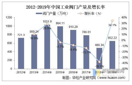 工業(yè)閥門發(fā)展趨勢分析，中高端閥門市場國產(chǎn)化帶來新的成長機遇 