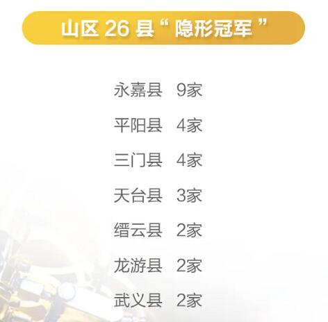 贊！永嘉省級(jí)“隱形冠軍”企業(yè)增加為9家，位列全省縣級(jí)第二，山區(qū)26縣第一！