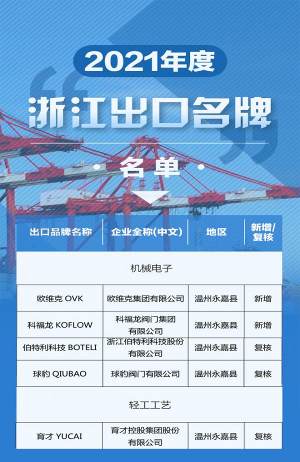 球豹閥門、伯特利等5家永嘉閥門企業(yè)上榜2021年度“浙江出口名牌”名單