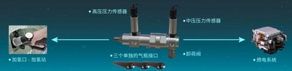 集成化：配置單向閥、卸荷閥和4×高壓接口、4×中壓接口
