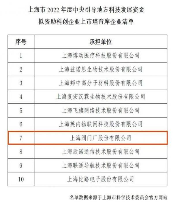 上閥股份成功入選《上海市2022年度中央引導(dǎo)地方科技發(fā)展資金擬資助科創(chuàng)企業(yè)上市培育庫企業(yè)清單》