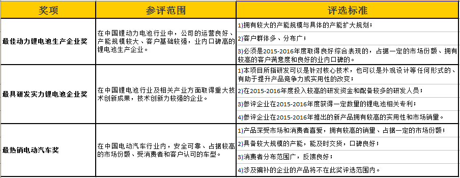 2016中國(guó)鋰電行業(yè)年度盤點(diǎn)暨年度評(píng)選重磅來襲