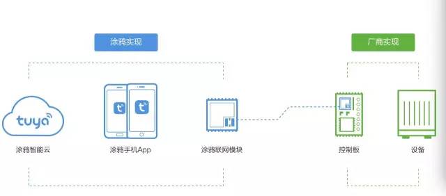 涂鴉智能：調(diào)動活躍因子，實現(xiàn)智造之路