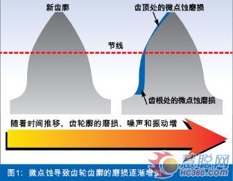 防“微”杜漸，瓦解齒輪侵蝕危機(jī)