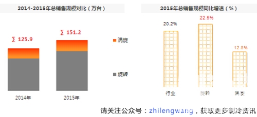 15年熱泵壓縮機規(guī)模達151萬 同比增二