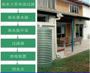 屋頂雨水收集系統(tǒng)流程