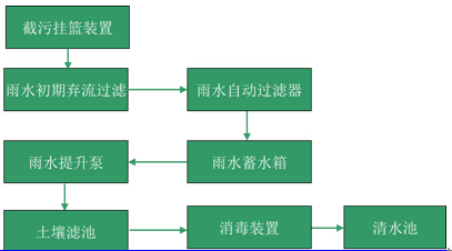 道路雨水收集系統(tǒng)流程