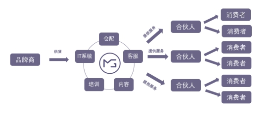 （魔集S2B2C社交電商模式圖）